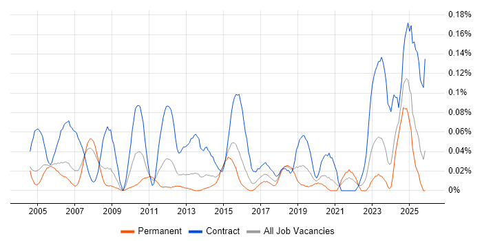 Critical Path Analysis job vacancy trend in the Thames Valley