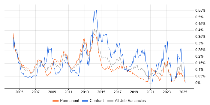 Job vacancy trend for CRM Analyst in the Thames Valley Job vacancy trend for CRM Analyst in the Thames Valley