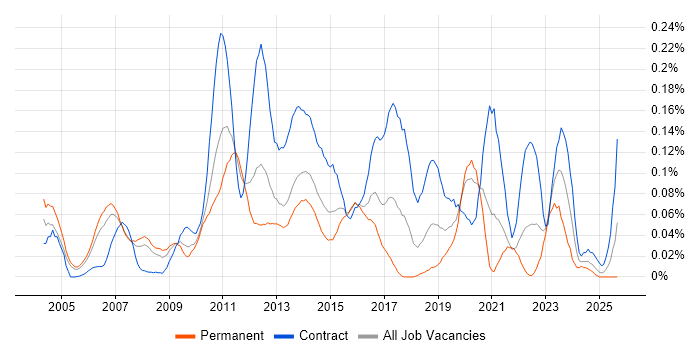 CRM Architect job vacancy trend in the Thames Valley