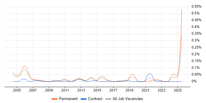Job vacancy trend for CRM Executive in the Thames Valley Job vacancy trend for CRM Executive in the Thames Valley