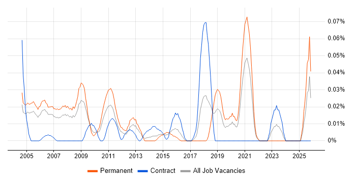 CRM Implementation Consultant job vacancy trend in the Thames Valley