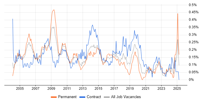Job vacancy trend for CRM Manager in the Thames Valley Job vacancy trend for CRM Manager in the Thames Valley