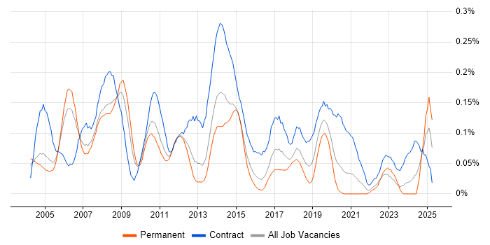Job vacancy trend for CRM Project Manager in the Thames Valley Job vacancy trend for CRM Project Manager in the Thames Valley
