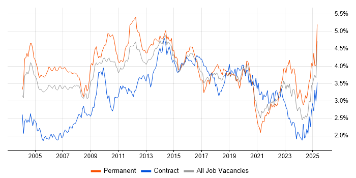 Job vacancy trend for CRM in the Thames Valley Job vacancy trend for CRM in the Thames Valley