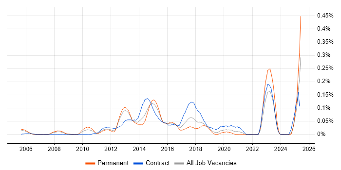 Job vacancy trend for Cross-Browser Testing in the Thames Valley Job vacancy trend for Cross-Browser Testing in the Thames Valley