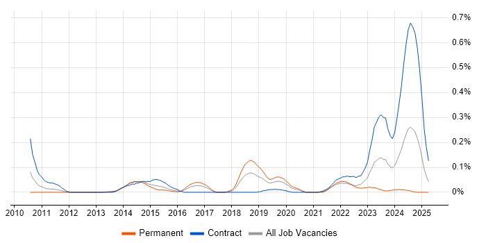 Job vacancy trend for CRUD in the Thames Valley Job vacancy trend for CRUD in the Thames Valley