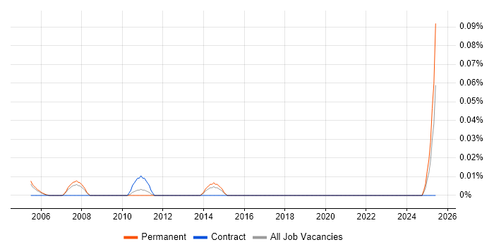 Job vacancy trend for Cryptography Engineer in the Thames Valley Job vacancy trend for Cryptography Engineer in the Thames Valley