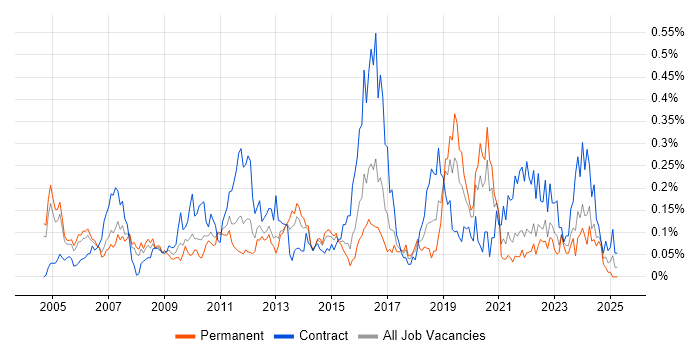 Job vacancy trend for Cryptography in the Thames Valley Job vacancy trend for Cryptography in the Thames Valley