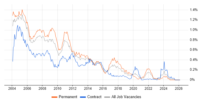 Crystal Reports job vacancy trend in the Thames Valley