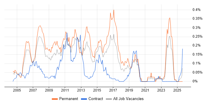 C# Application Developer job vacancy trend in the Thames Valley