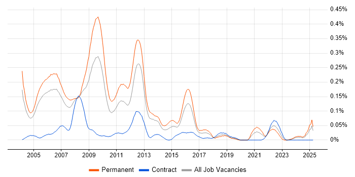 Job vacancy trend for C# Architect in the Thames Valley Job vacancy trend for C# Architect in the Thames Valley