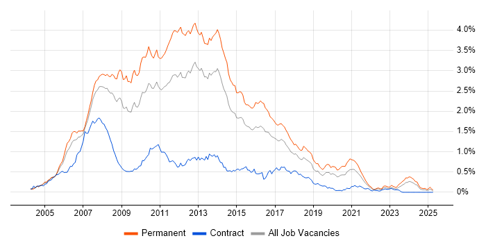 Job vacancy trend for C# ASP.NET Developer in the Thames Valley Job vacancy trend for C# ASP.NET Developer in the Thames Valley