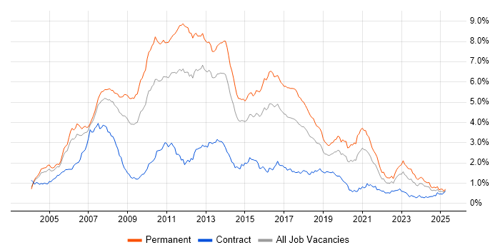 Job vacancy trend for C# Developer in the Thames Valley Job vacancy trend for C# Developer in the Thames Valley