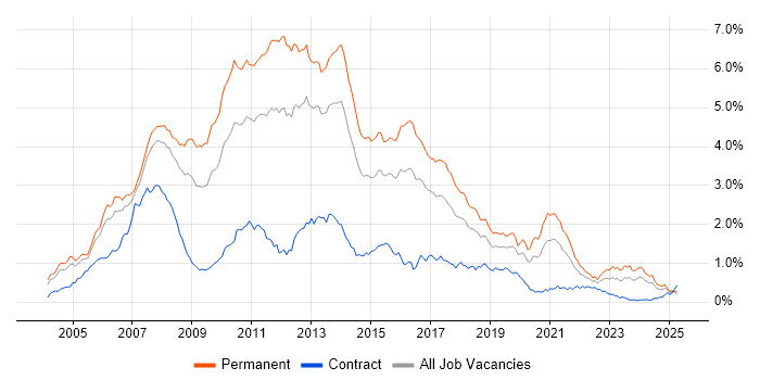 Job vacancy trend for C# .NET Developer in the Thames Valley