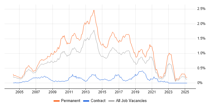 Job vacancy trend for C# Software Developer in the Thames Valley