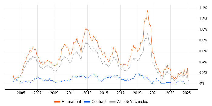 Job vacancy trend for C# Software Engineer in the Thames Valley
