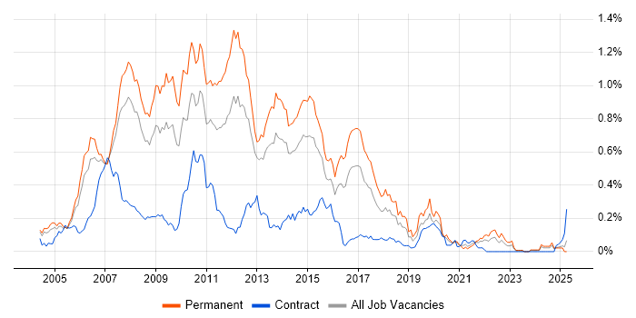 Job vacancy trend for C# Web Developer in the Thames Valley Job vacancy trend for C# Web Developer in the Thames Valley