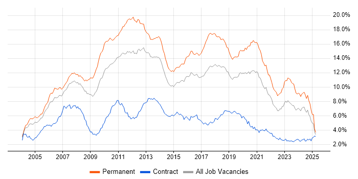 Job vacancy trend for C# in the Thames Valley Job vacancy trend for C# in the Thames Valley