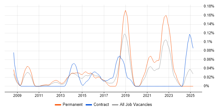 Job vacancy trend for CSIRT in the Thames Valley Job vacancy trend for CSIRT in the Thames Valley