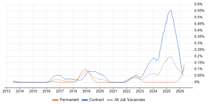 CSOC job vacancy trend in the Thames Valley