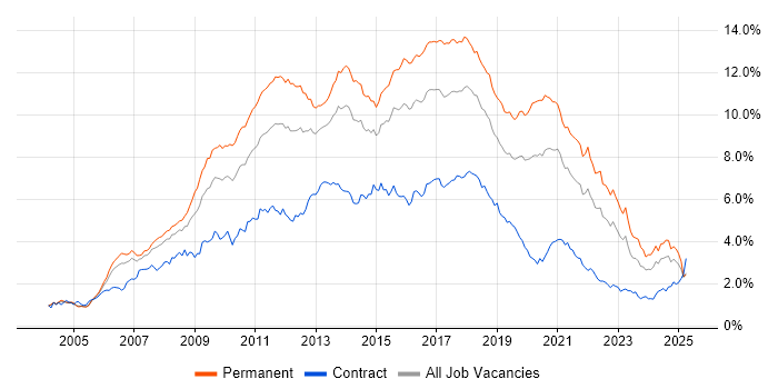 Job vacancy trend for CSS in the Thames Valley Job vacancy trend for CSS in the Thames Valley