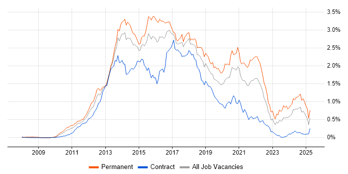 Job vacancy trend for CSS3 in the Thames Valley Job vacancy trend for CSS3 in the Thames Valley