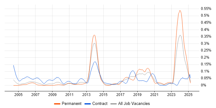 Job vacancy trend for CTC Cleared in the Thames Valley Job vacancy trend for CTC Cleared in the Thames Valley