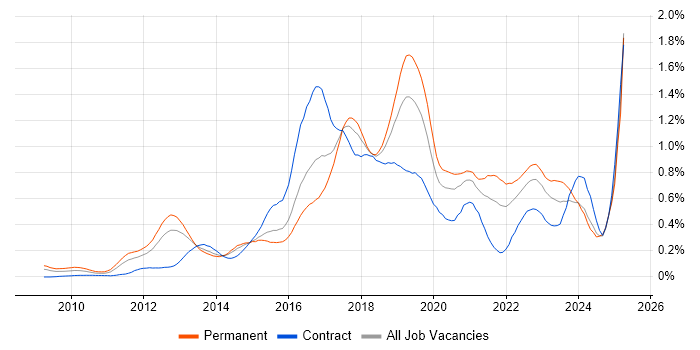 Job vacancy trend for Cucumber in the Thames Valley Job vacancy trend for Cucumber in the Thames Valley