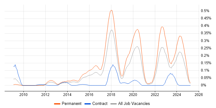 Job vacancy trend for CUDA in the Thames Valley Job vacancy trend for CUDA in the Thames Valley