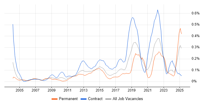Job vacancy trend for Culture Change in the Thames Valley Job vacancy trend for Culture Change in the Thames Valley