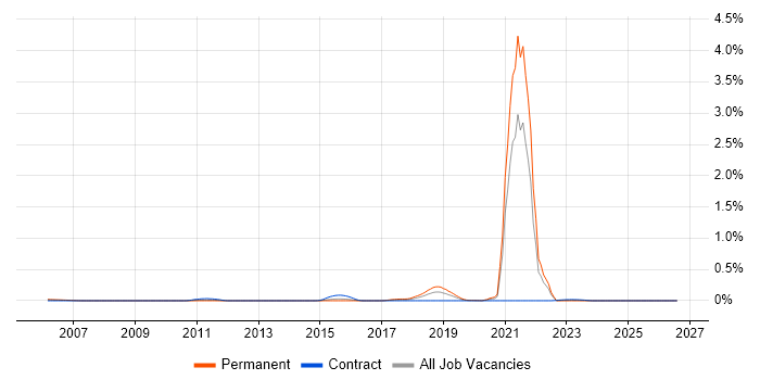 Culture of Ownership job vacancy trend in the Thames Valley