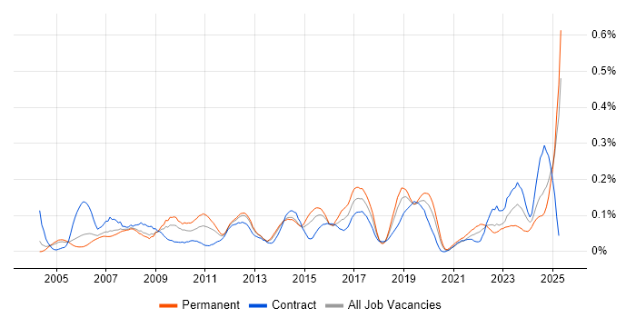 Job vacancy trend for Customer Acquisition in the Thames Valley Job vacancy trend for Customer Acquisition in the Thames Valley