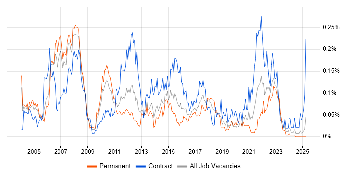 Job vacancy trend for Customer Analyst in the Thames Valley Job vacancy trend for Customer Analyst in the Thames Valley