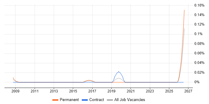 Customer Analytics Manager job vacancy trend in the Thames Valley