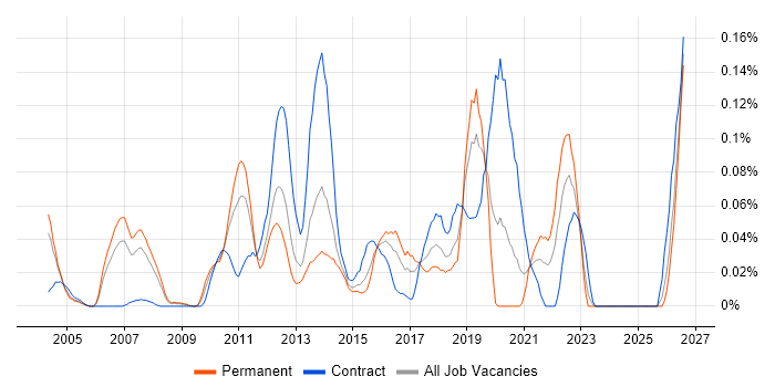 Customer Analytics job vacancy trend in the Thames Valley