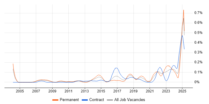 Job vacancy trend for Customer-Centric Approach in the Thames Valley Job vacancy trend for Customer-Centric Approach in the Thames Valley