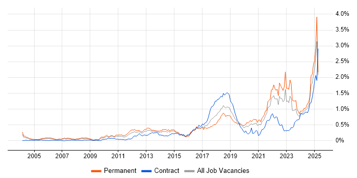 Job vacancy trend for Customer-Centricity in the Thames Valley Job vacancy trend for Customer-Centricity in the Thames Valley