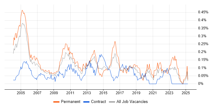Job vacancy trend for Customer Engineer in the Thames Valley Job vacancy trend for Customer Engineer in the Thames Valley
