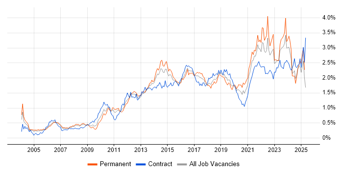 Job vacancy trend for Customer Experience in the Thames Valley Job vacancy trend for Customer Experience in the Thames Valley
