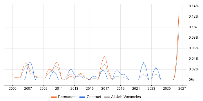 Customer Insight Manager job vacancy trend in the Thames Valley