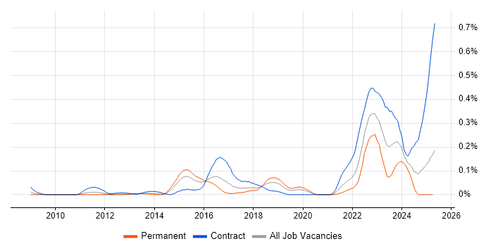 Job vacancy trend for Customer Journey Map in the Thames Valley Job vacancy trend for Customer Journey Map in the Thames Valley