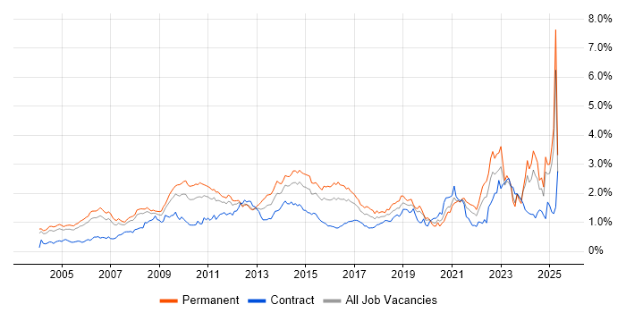 Job vacancy trend for Customer Requirements in the Thames Valley Job vacancy trend for Customer Requirements in the Thames Valley