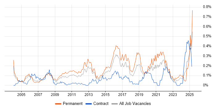 Job vacancy trend for Customer Retention in the Thames Valley Job vacancy trend for Customer Retention in the Thames Valley