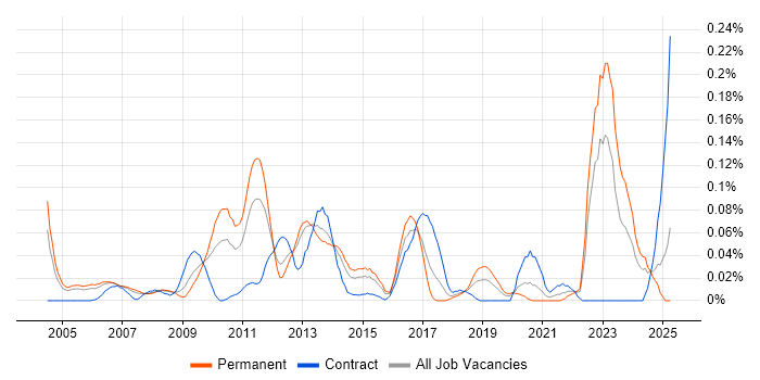 Job vacancy trend for Customer Segmentation in the Thames Valley Job vacancy trend for Customer Segmentation in the Thames Valley