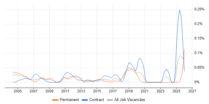 Customer Service Advisor job vacancy trend in the Thames Valley