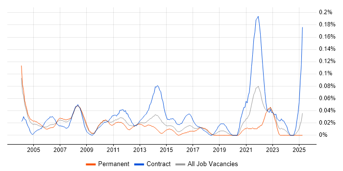 Job vacancy trend for Customer Service Analyst in the Thames Valley Job vacancy trend for Customer Service Analyst in the Thames Valley