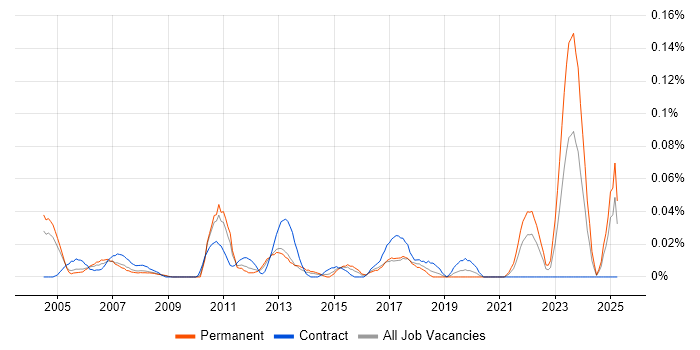 Job vacancy trend for Customer Service Engineer in the Thames Valley Job vacancy trend for Customer Service Engineer in the Thames Valley