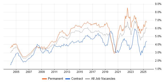 Job vacancy trend for Customer Service in the Thames Valley Job vacancy trend for Customer Service in the Thames Valley