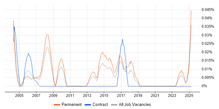 Job vacancy trend for Customer Support Specialist in the Thames Valley Job vacancy trend for Customer Support Specialist in the Thames Valley