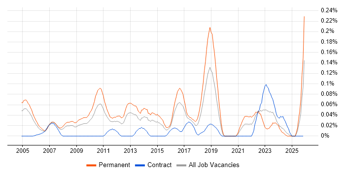 Customer Value Proposition job vacancy trend in the Thames Valley